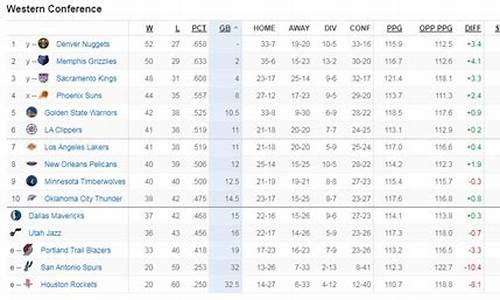 NBA西部最新排名榜_nba西部最新排名