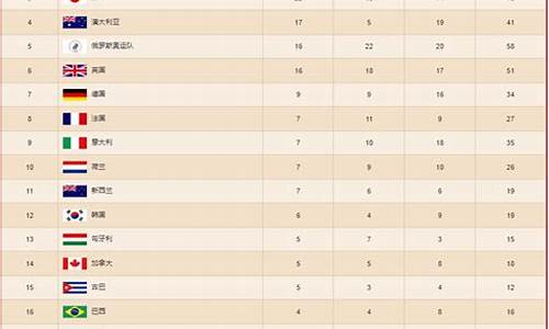 历年奥运会金牌数量排名_历年奥运会金牌数