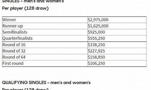 澳网奖金分配_澳网奖金分配2023