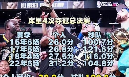 NBA总决赛场均得分纪录_nba总决赛场均得分榜历史排名