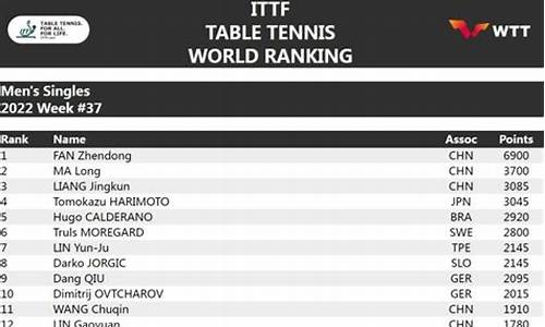 国际乒联最新世界排名_张本智和国际乒联最新世界排名